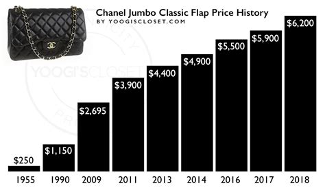 Chanel Bags' Historical Value: Tracking Price Trends